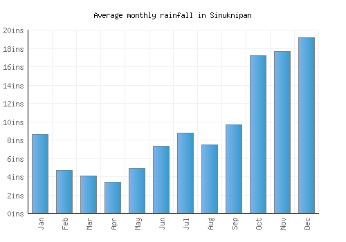 Sinuknipan monthly rainfall chart (inches)