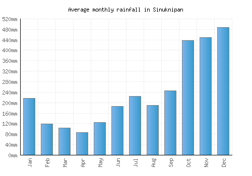 Sinuknipan monthly rainfall chart (mm)