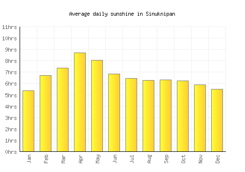 Sinuknipan average daily sunshine chart