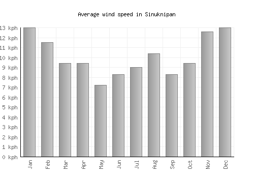 Sinuknipan average winspeed by month (km/h)