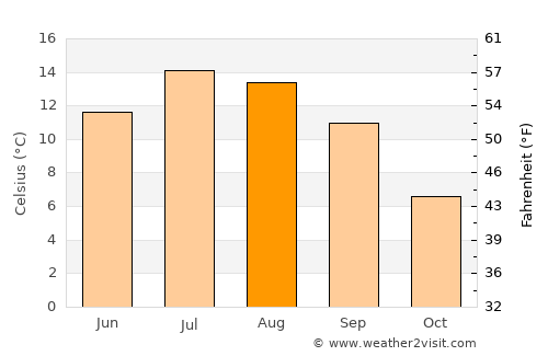 Sion average temperature in August