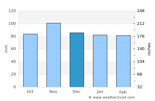 Sion average rain in December