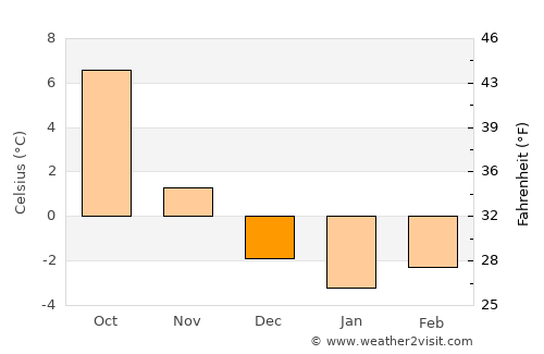 Sion average temperature in December