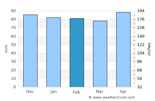 Sion average rain in February