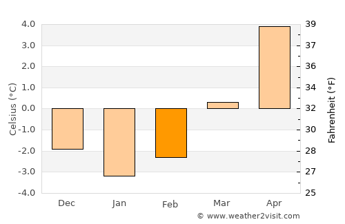 Sion average temperature in February