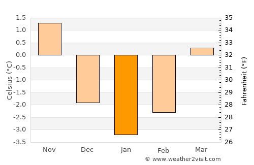 Sion average temperature in January