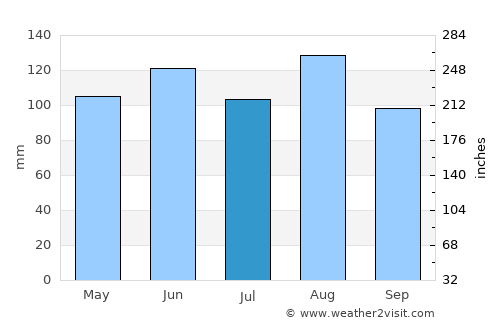 Sion average rain in July