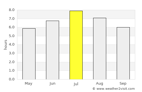 Sion average rain in July