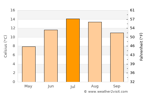 Sion average temperature in July