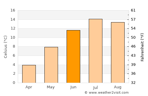 Sion average temperature in June