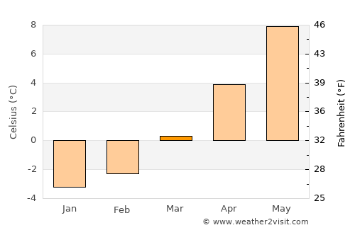 Sion average temperature in March