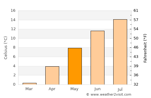 Sion average temperature in May