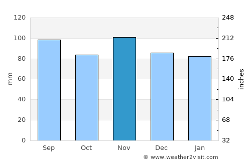 Sion average rain in November