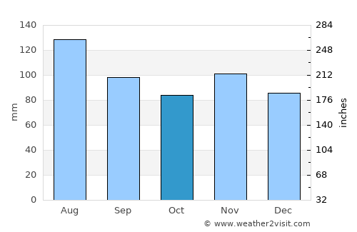 Sion average rain in October