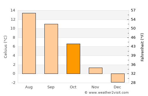 Sion average temperature in October