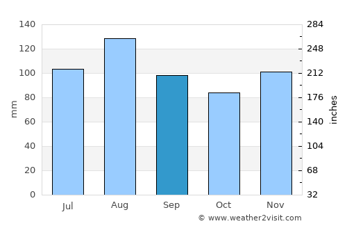 Sion average rain in September