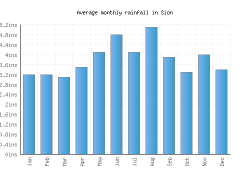 Sion monthly rainfall chart (inches)