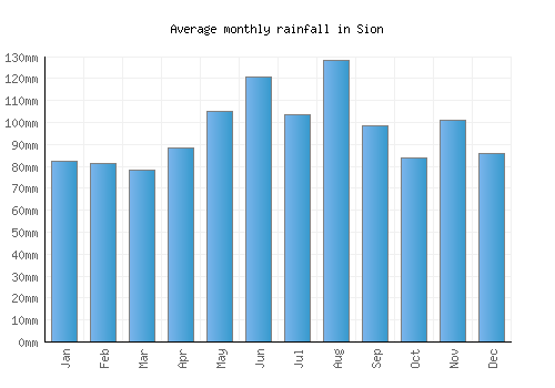 Sion monthly rainfall chart (mm)