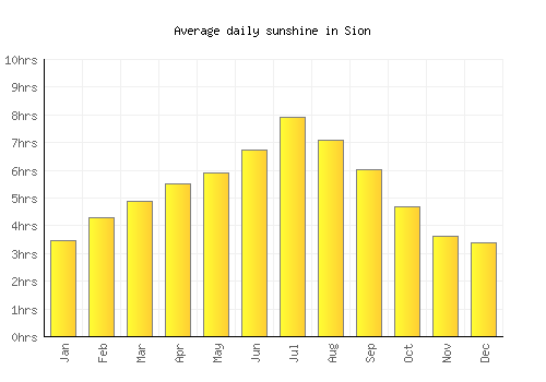 Sion average daily sunshine chart