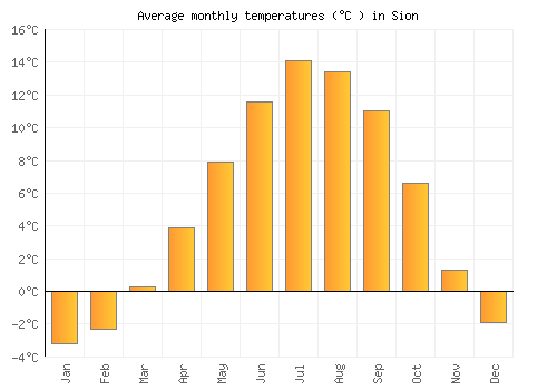 Sion average temperature chart (Celsius)