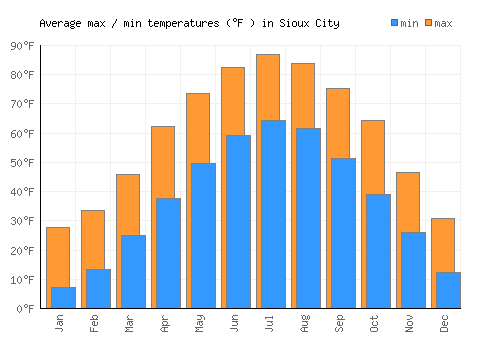 Sioux City average minimum / maximum temperatures (Fahrenheit)