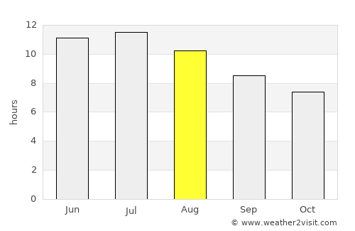 Sioux City average rain in August
