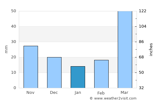 Sioux City average rain in January