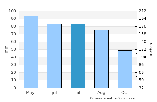 Sioux City average rain in July