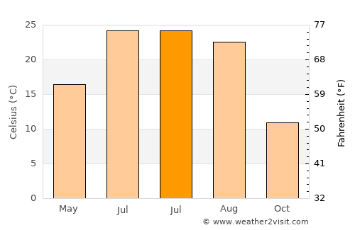 Sioux City average temperature in July