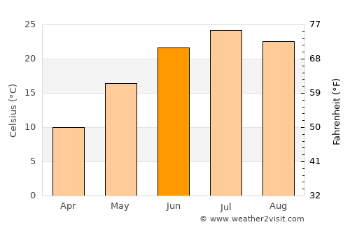 Sioux City average temperature in June
