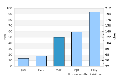 Sioux City average rain in March