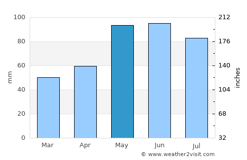 Sioux City average rain in May