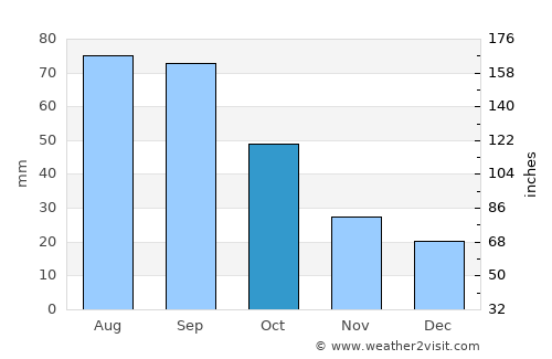 Sioux City average rain in October