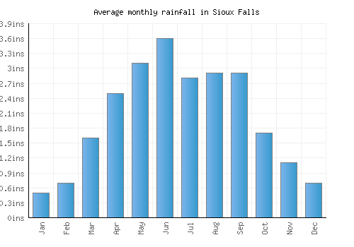 Sioux Falls monthly rainfall chart (inches)