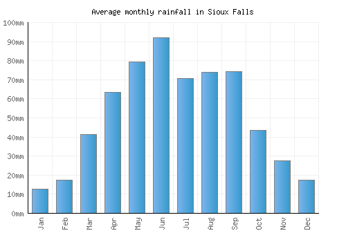 Sioux Falls monthly rainfall chart (mm)
