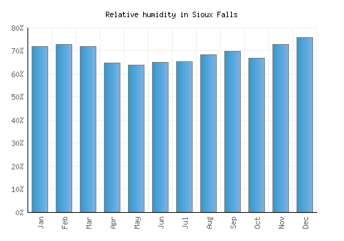 Sioux Falls relative humidity averages