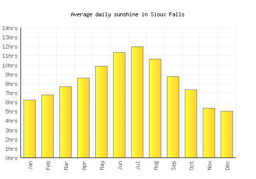 Sioux Falls average daily sunshine chart