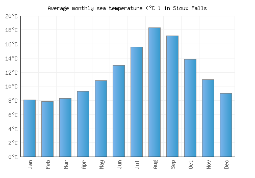 Sioux Falls average sea temperature chart (Celsius)