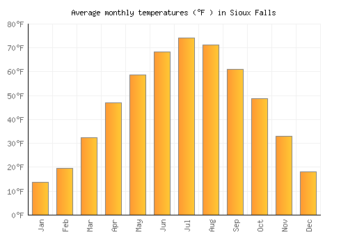 Sioux Falls average temperature chart (Fahrenheit)