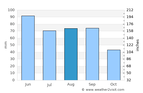 Sioux Falls average rain in August