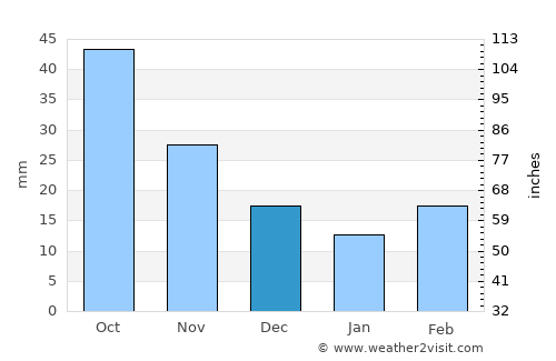 Sioux Falls average rain in December