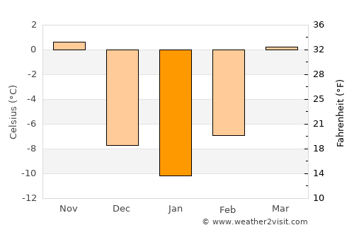 Sioux Falls average temperature in January