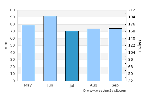 Sioux Falls average rain in July