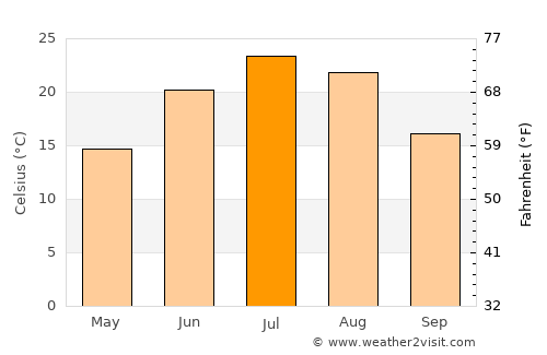 Sioux Falls average temperature in July