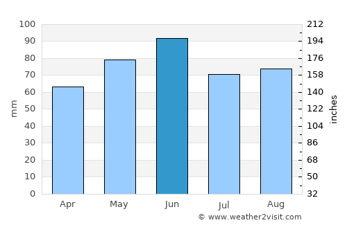 Sioux Falls average rain in June