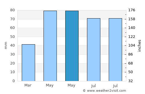 Sioux Falls average rain in May