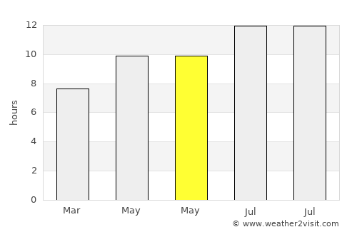 Sioux Falls average rain in May