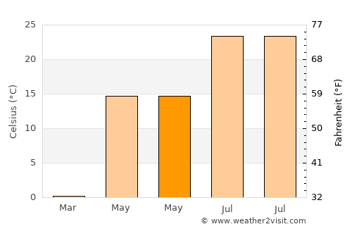 Sioux Falls average temperature in May