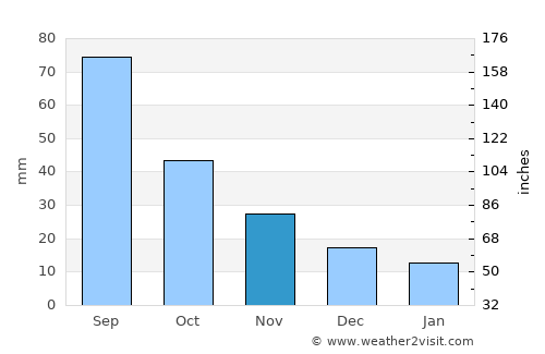 Sioux Falls average rain in November