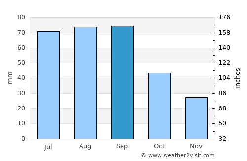 Sioux Falls average rain in September